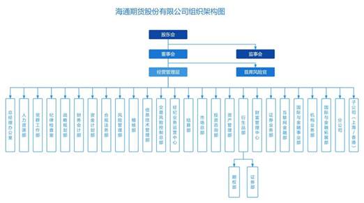 海通期货股份有限公司组织架构图20221107